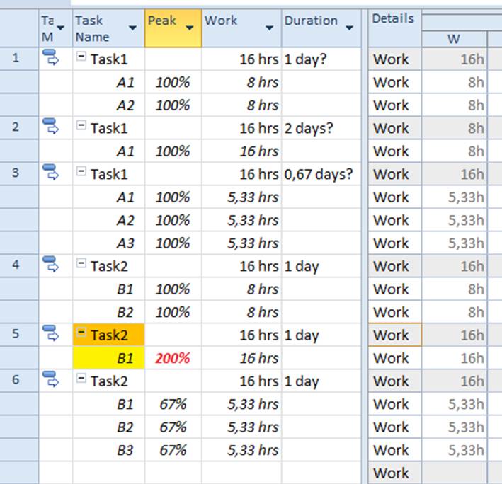 Effort Driven Task Usage